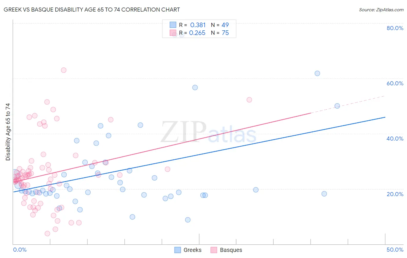 Greek vs Basque Disability Age 65 to 74