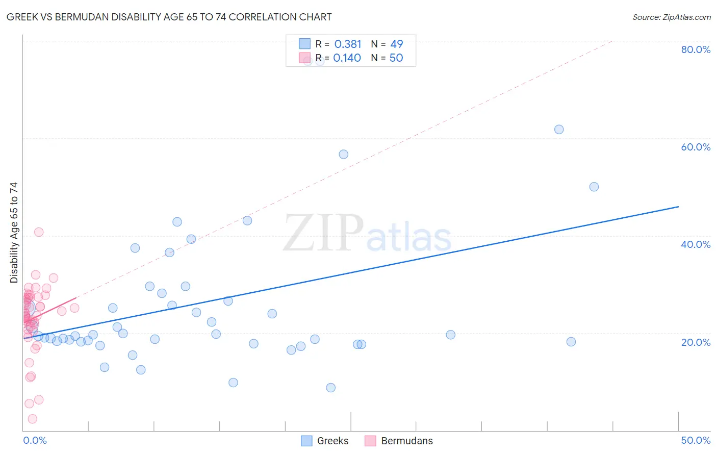 Greek vs Bermudan Disability Age 65 to 74