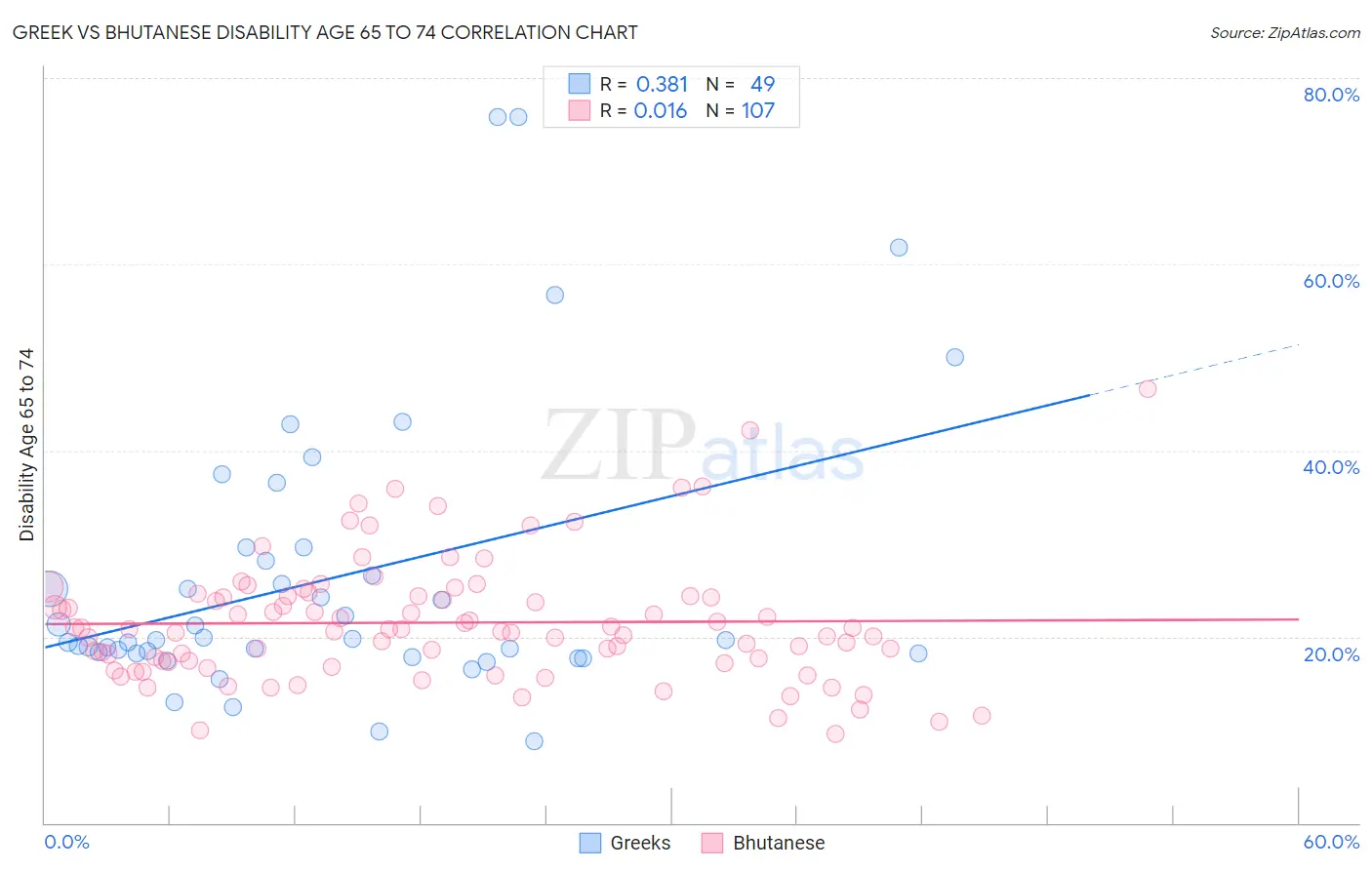 Greek vs Bhutanese Disability Age 65 to 74