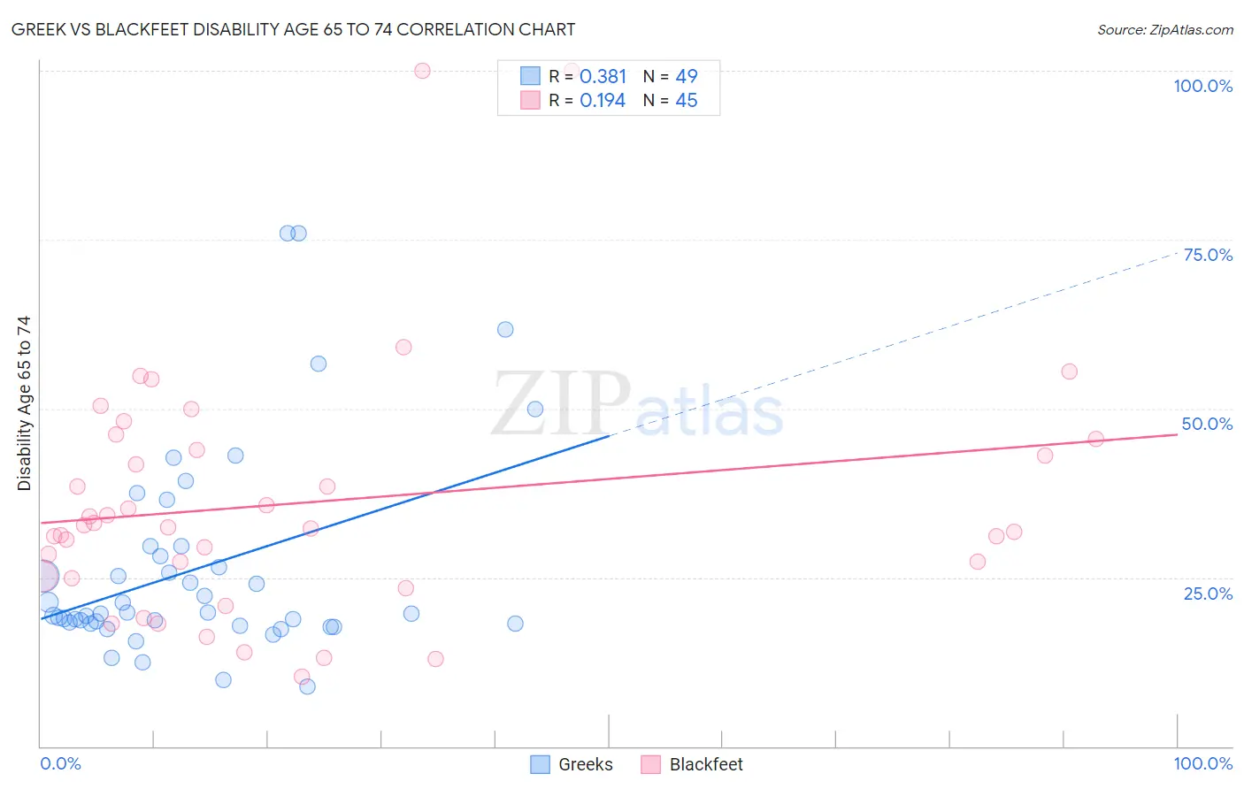 Greek vs Blackfeet Disability Age 65 to 74