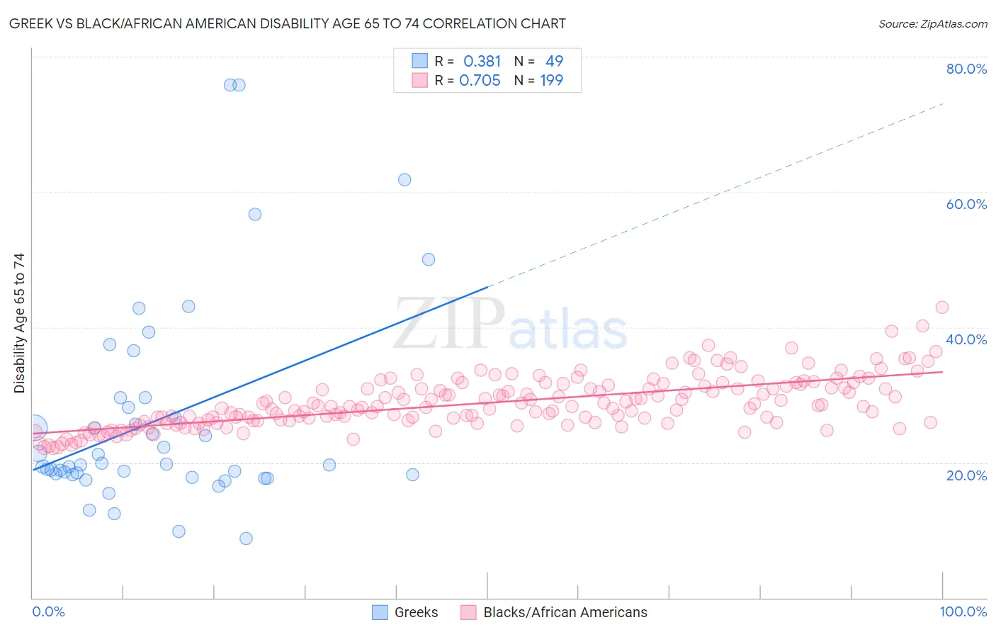 Greek vs Black/African American Disability Age 65 to 74