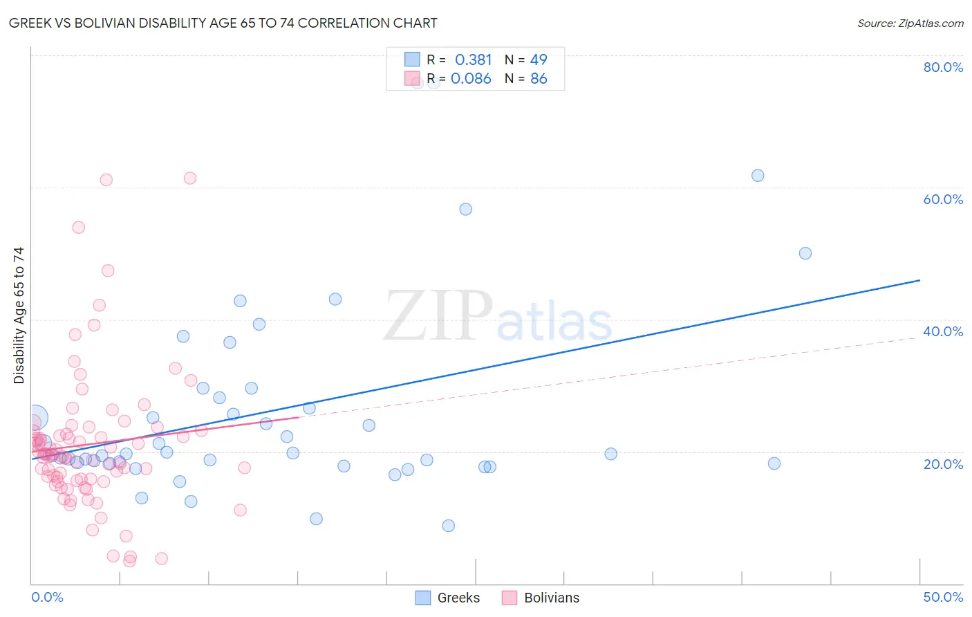 Greek vs Bolivian Disability Age 65 to 74