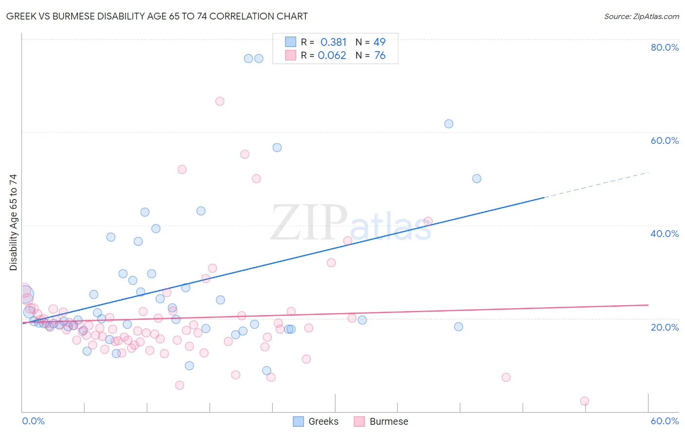 Greek vs Burmese Disability Age 65 to 74