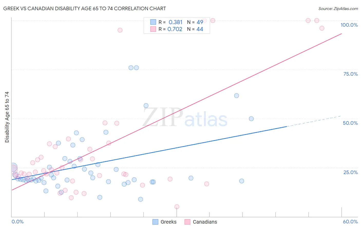 Greek vs Canadian Disability Age 65 to 74