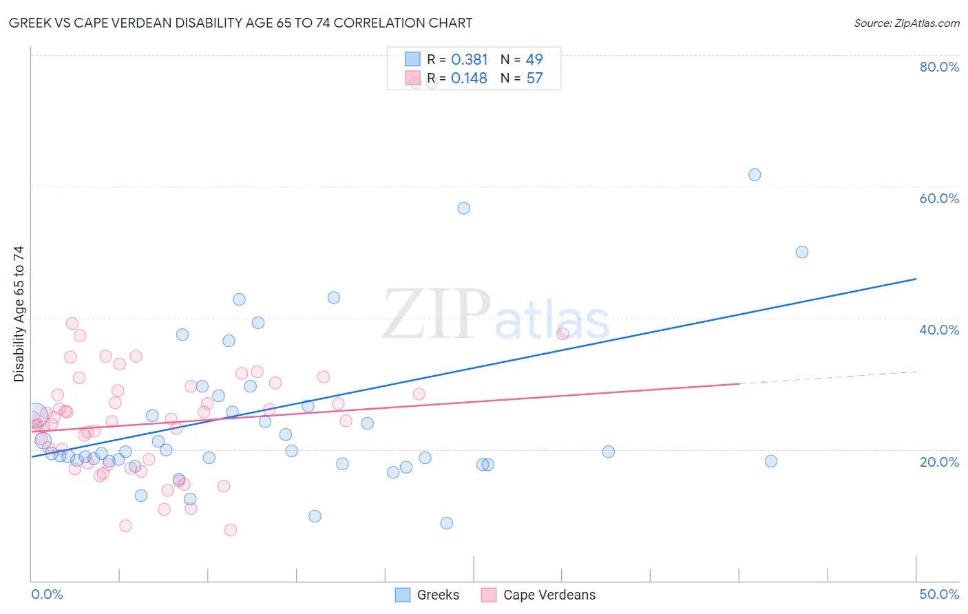 Greek vs Cape Verdean Disability Age 65 to 74