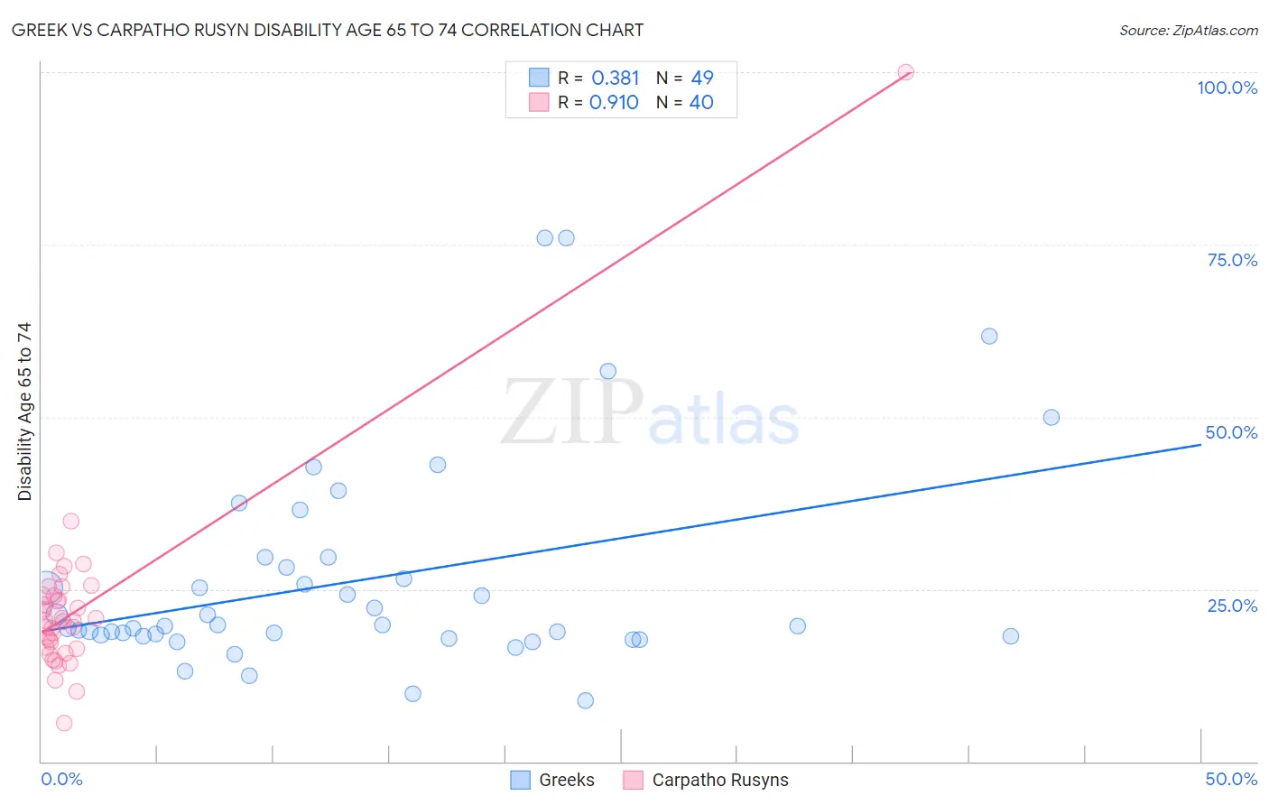 Greek vs Carpatho Rusyn Disability Age 65 to 74