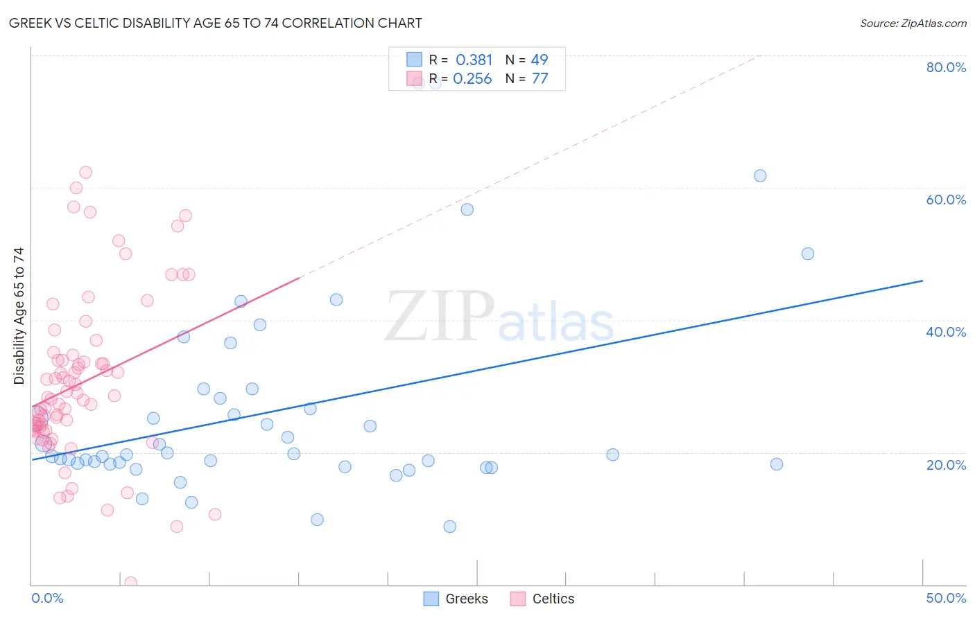 Greek vs Celtic Disability Age 65 to 74