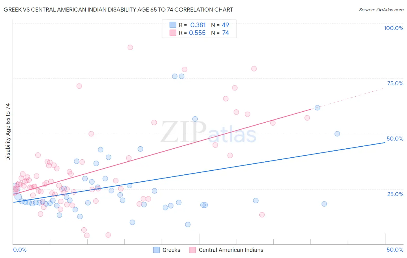 Greek vs Central American Indian Disability Age 65 to 74