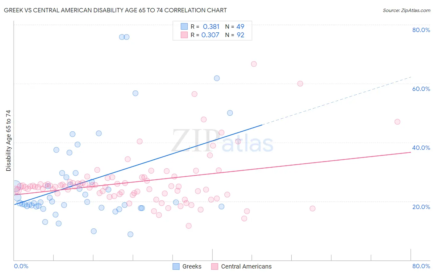 Greek vs Central American Disability Age 65 to 74