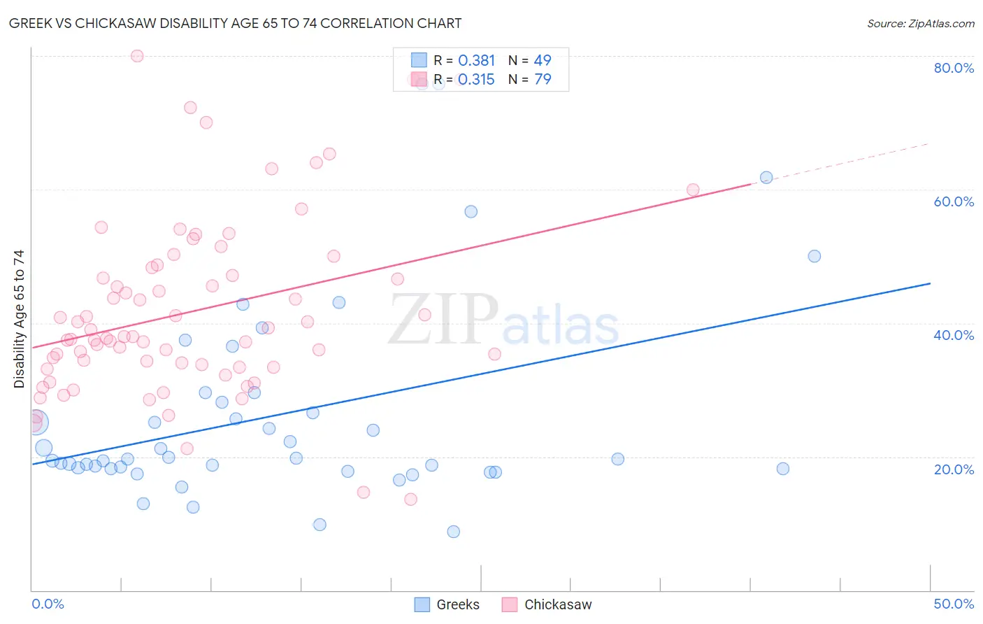 Greek vs Chickasaw Disability Age 65 to 74
