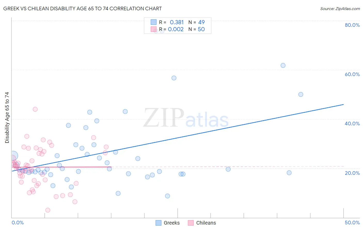 Greek vs Chilean Disability Age 65 to 74