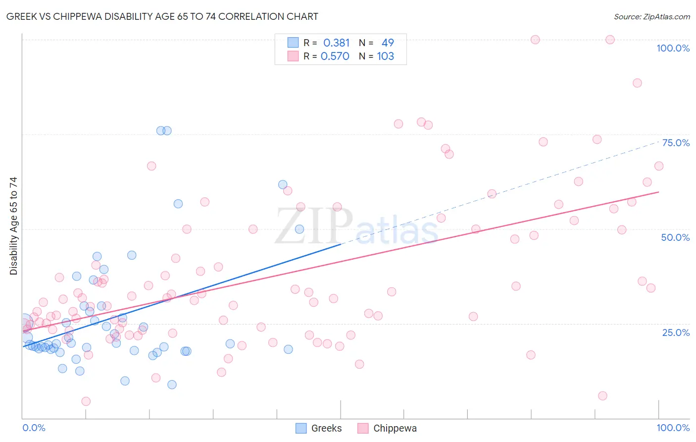 Greek vs Chippewa Disability Age 65 to 74