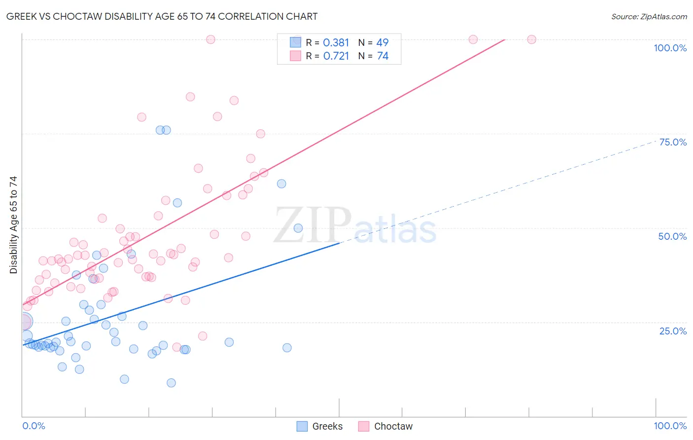 Greek vs Choctaw Disability Age 65 to 74