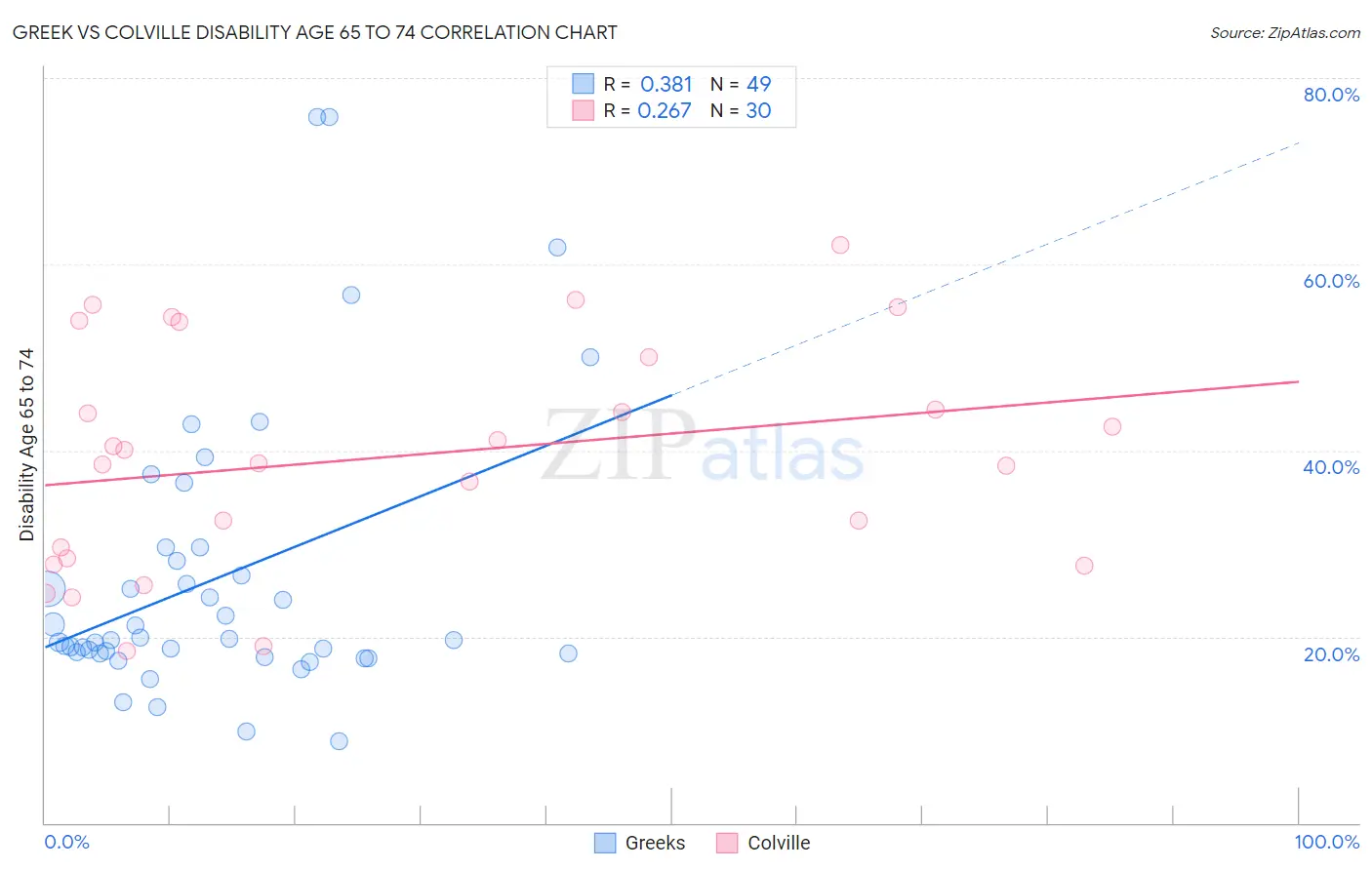 Greek vs Colville Disability Age 65 to 74