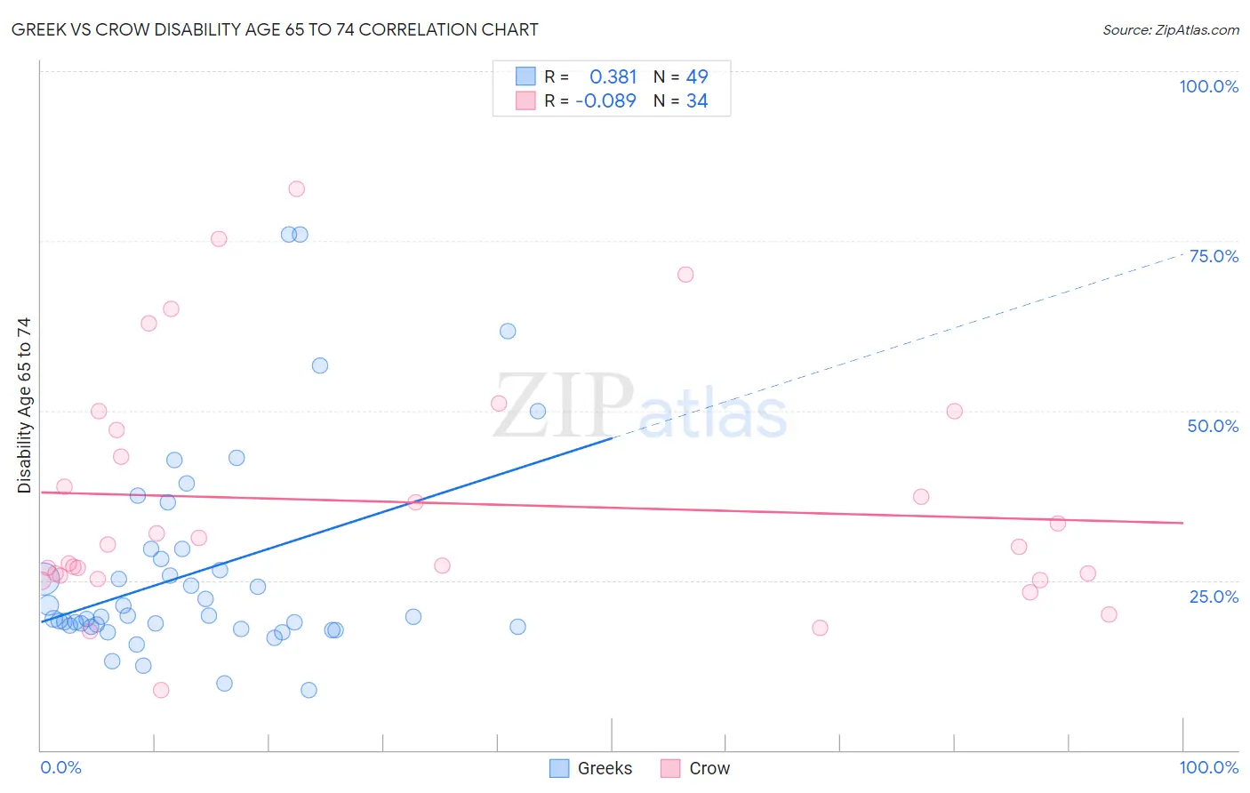 Greek vs Crow Disability Age 65 to 74