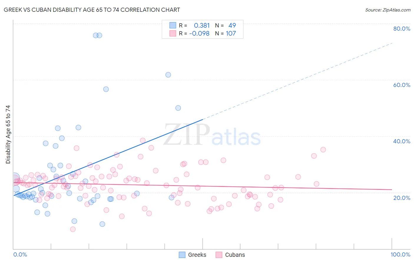 Greek vs Cuban Disability Age 65 to 74