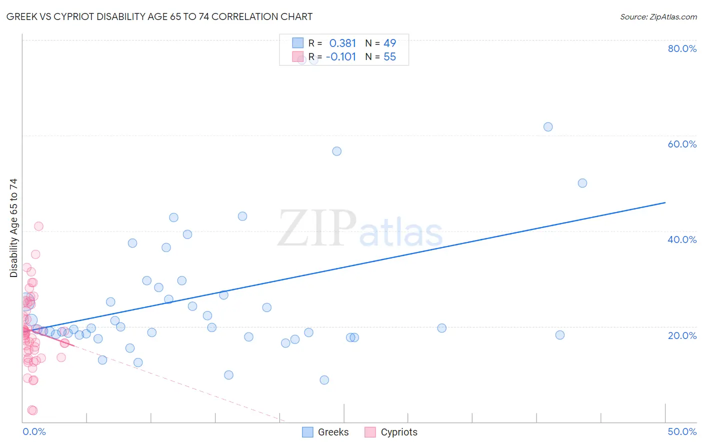 Greek vs Cypriot Disability Age 65 to 74