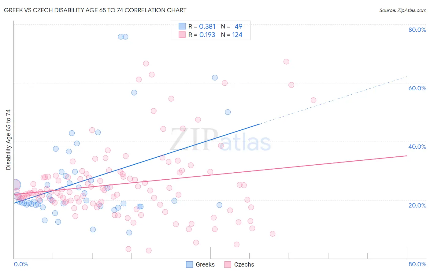 Greek vs Czech Disability Age 65 to 74