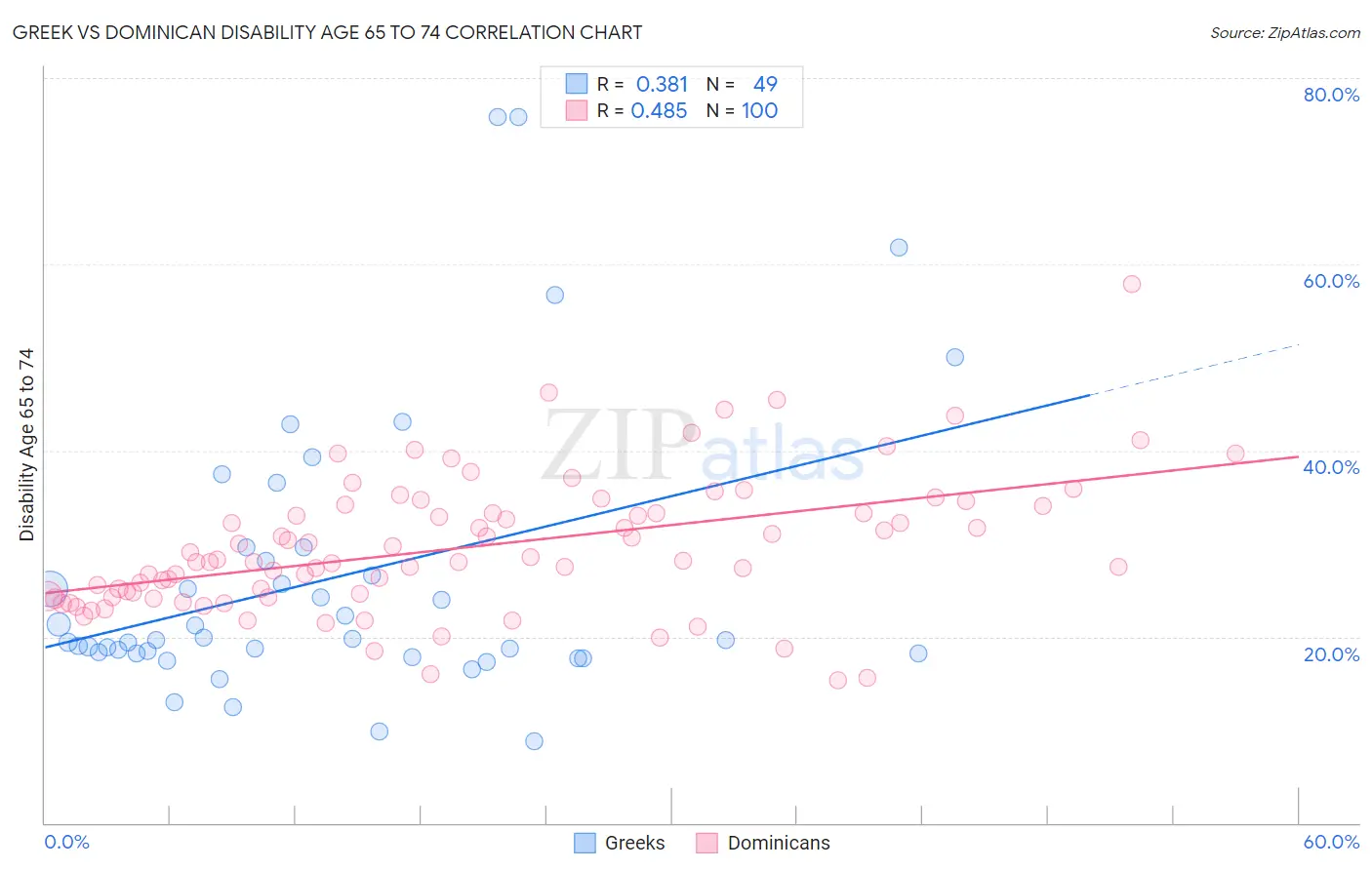 Greek vs Dominican Disability Age 65 to 74