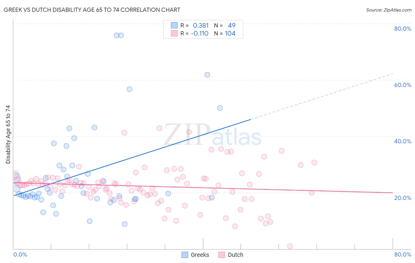 Greek vs Dutch Disability Age 65 to 74