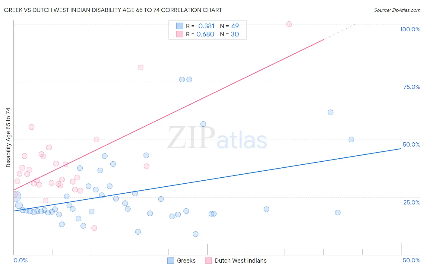Greek vs Dutch West Indian Disability Age 65 to 74