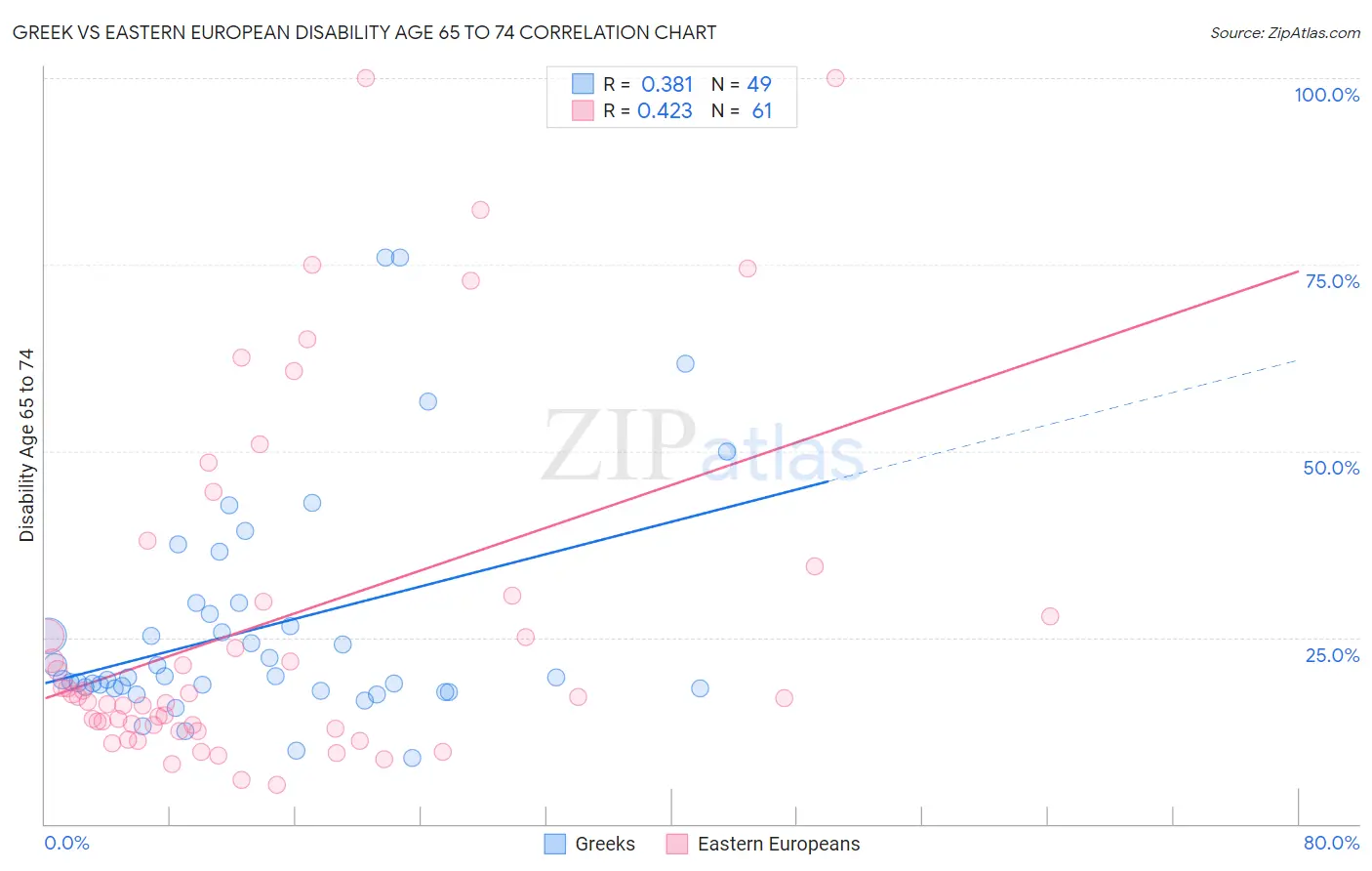 Greek vs Eastern European Disability Age 65 to 74