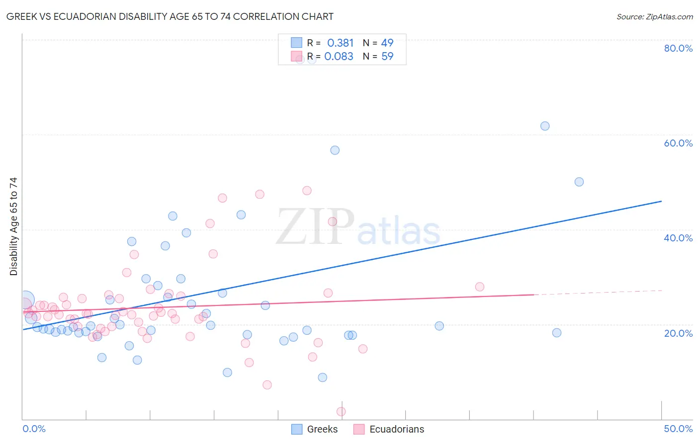 Greek vs Ecuadorian Disability Age 65 to 74