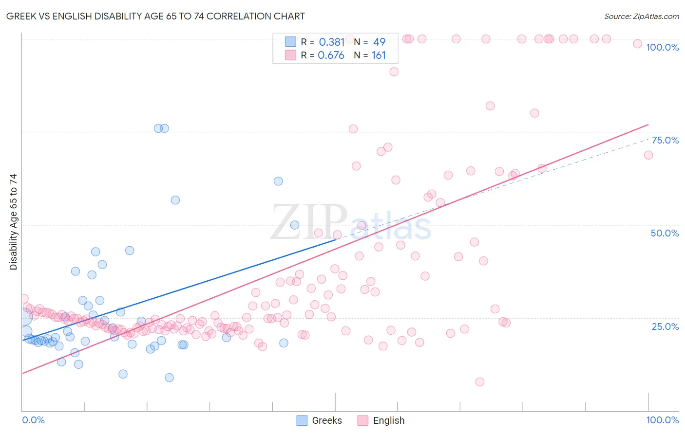 Greek vs English Disability Age 65 to 74