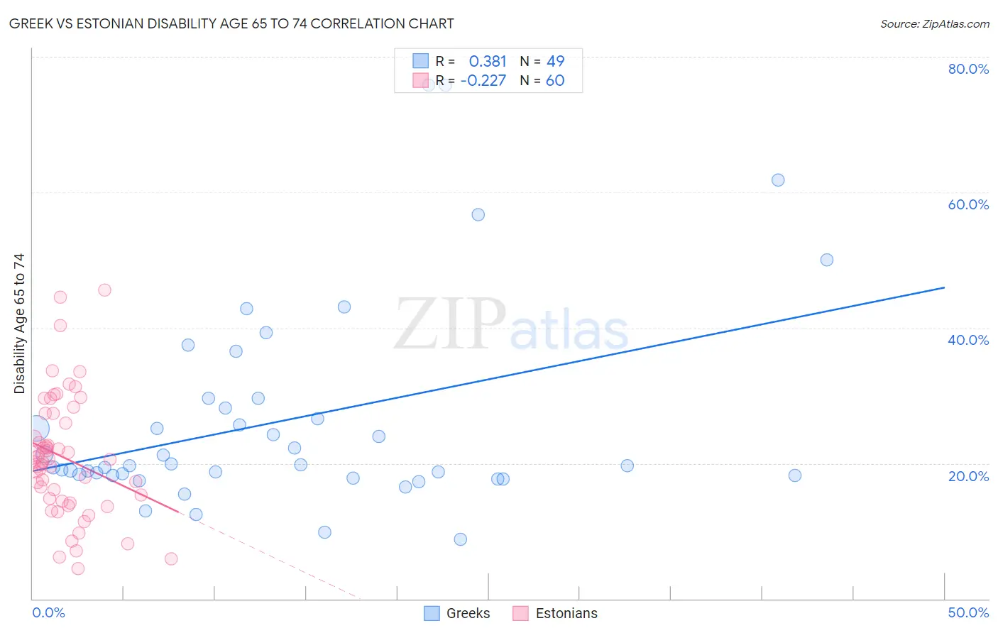 Greek vs Estonian Disability Age 65 to 74