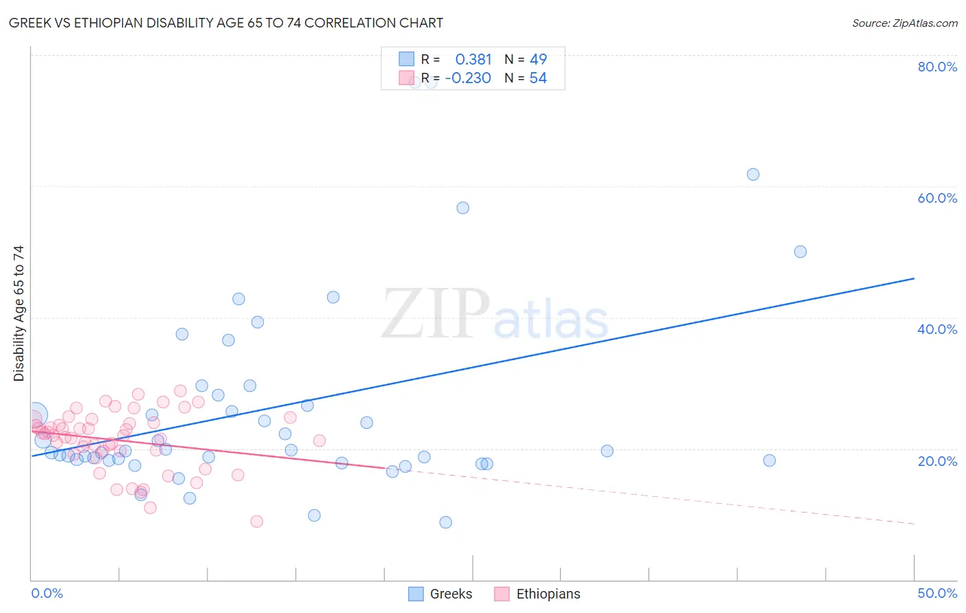 Greek vs Ethiopian Disability Age 65 to 74