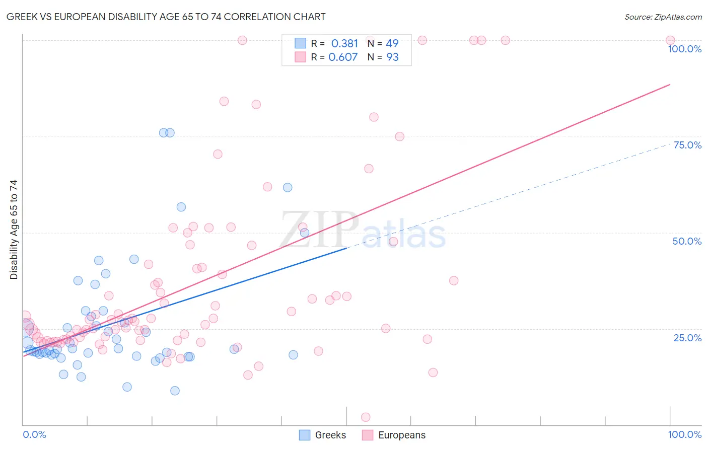 Greek vs European Disability Age 65 to 74