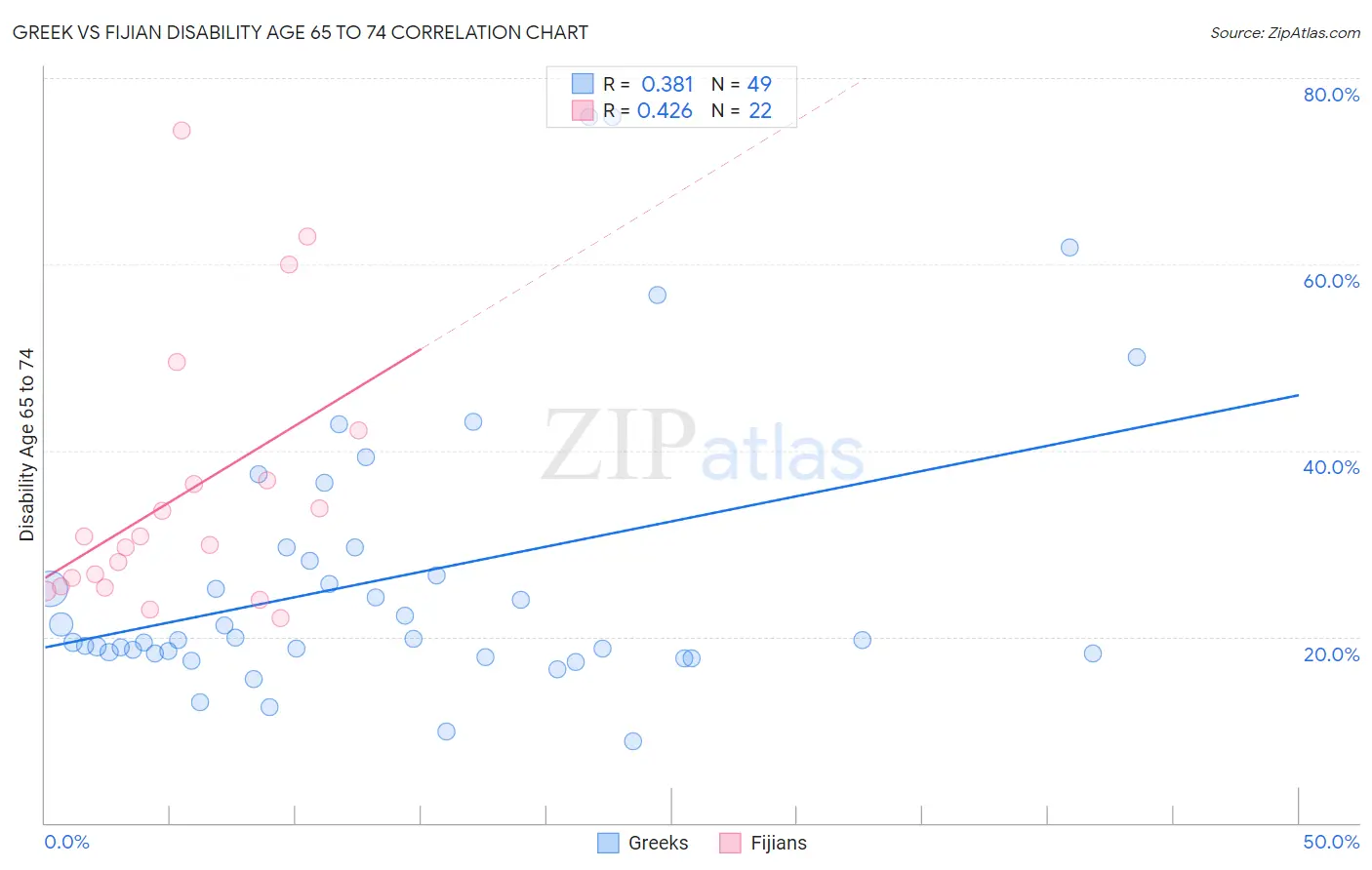 Greek vs Fijian Disability Age 65 to 74