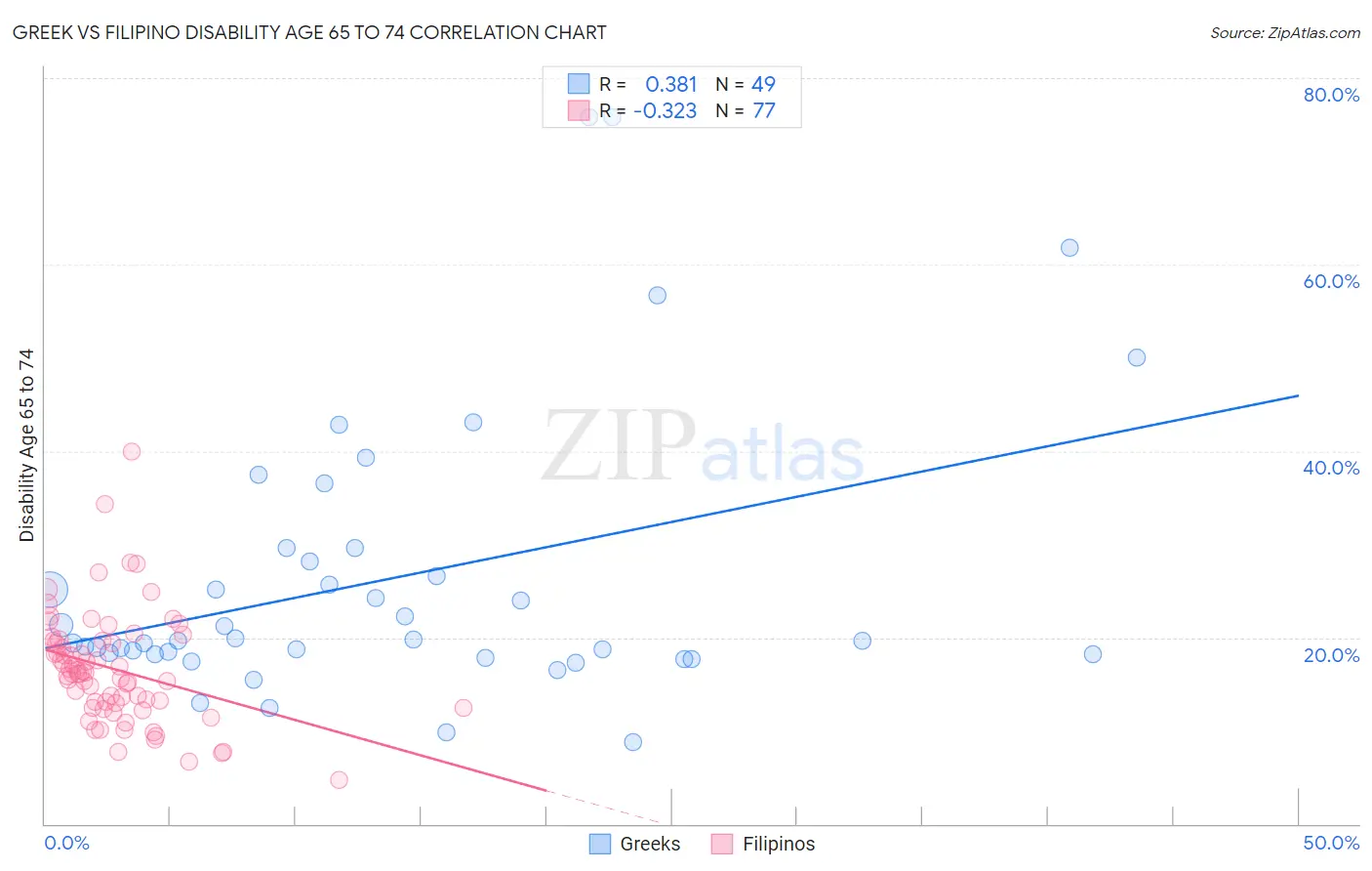 Greek vs Filipino Disability Age 65 to 74