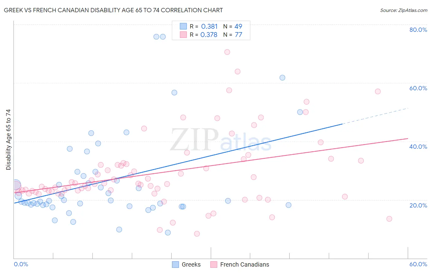 Greek vs French Canadian Disability Age 65 to 74