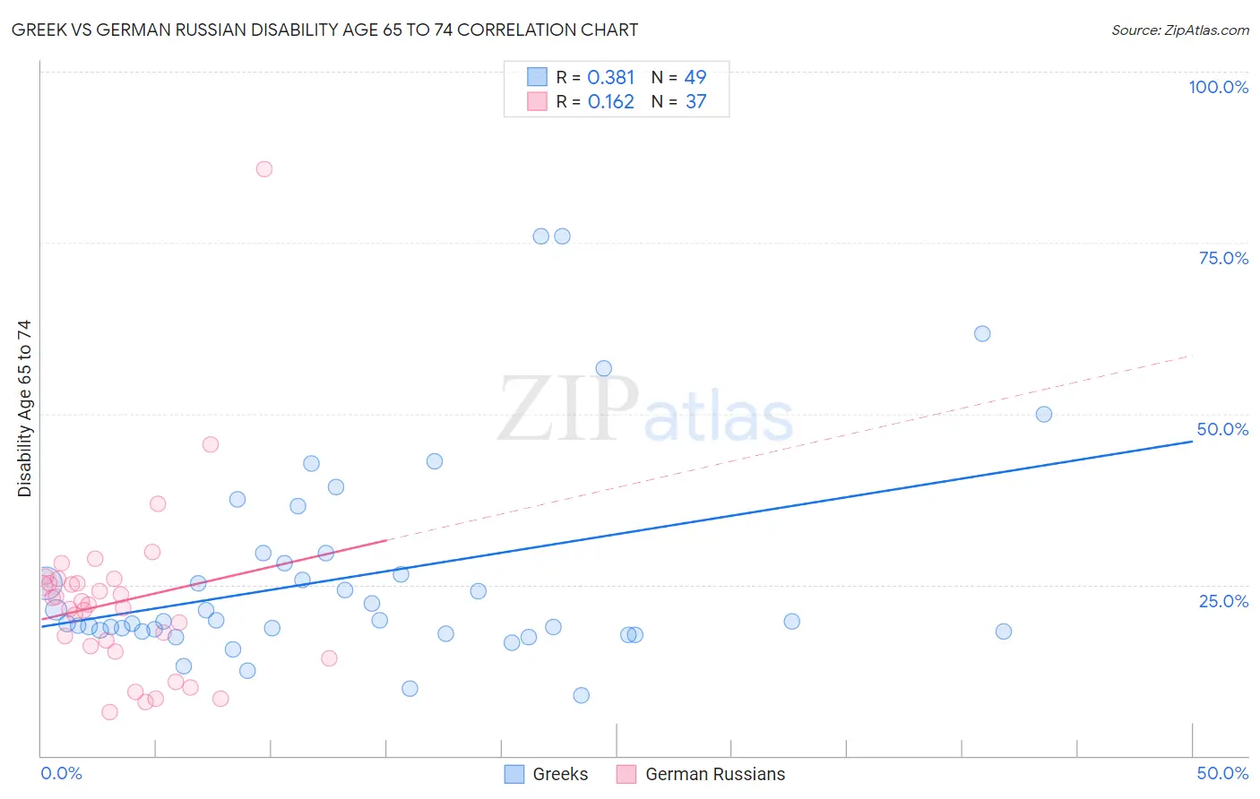Greek vs German Russian Disability Age 65 to 74