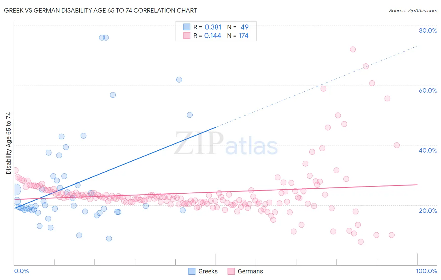 Greek vs German Disability Age 65 to 74