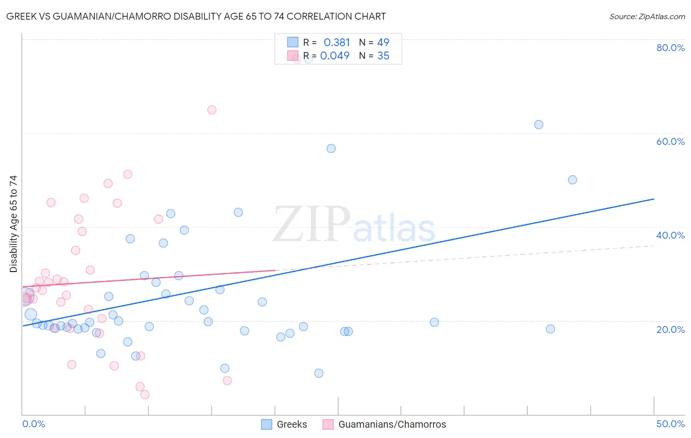 Greek vs Guamanian/Chamorro Disability Age 65 to 74