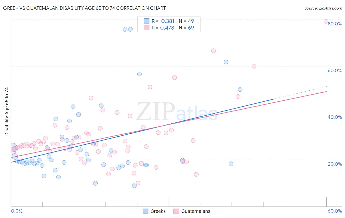 Greek vs Guatemalan Disability Age 65 to 74