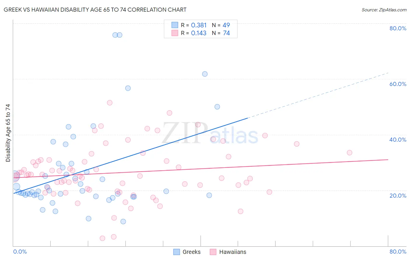 Greek vs Hawaiian Disability Age 65 to 74