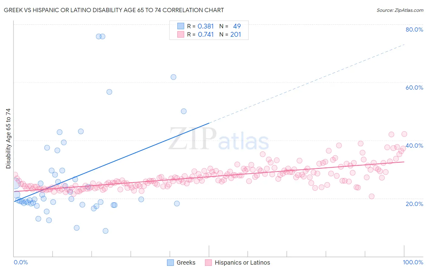 Greek vs Hispanic or Latino Disability Age 65 to 74