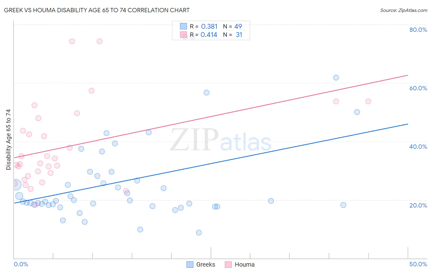 Greek vs Houma Disability Age 65 to 74