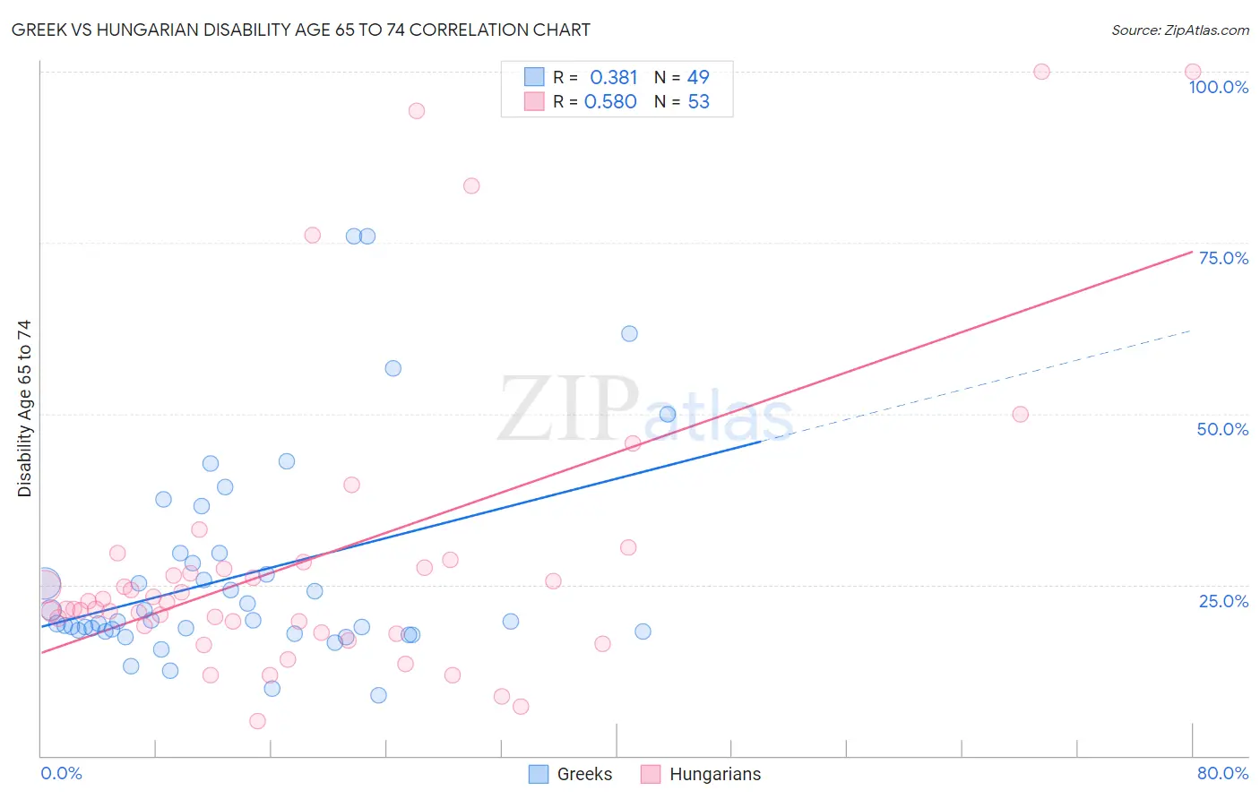 Greek vs Hungarian Disability Age 65 to 74