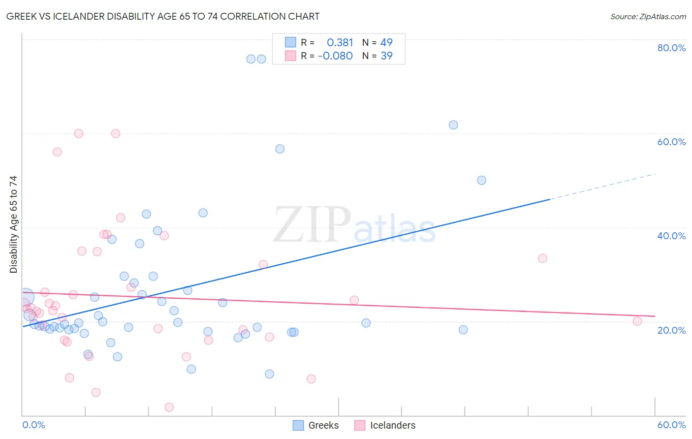 Greek vs Icelander Disability Age 65 to 74