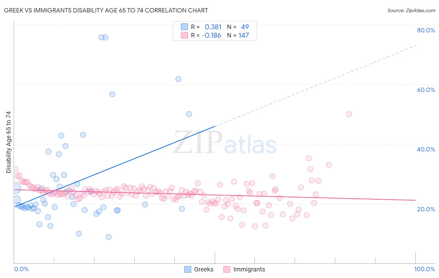 Greek vs Immigrants Disability Age 65 to 74