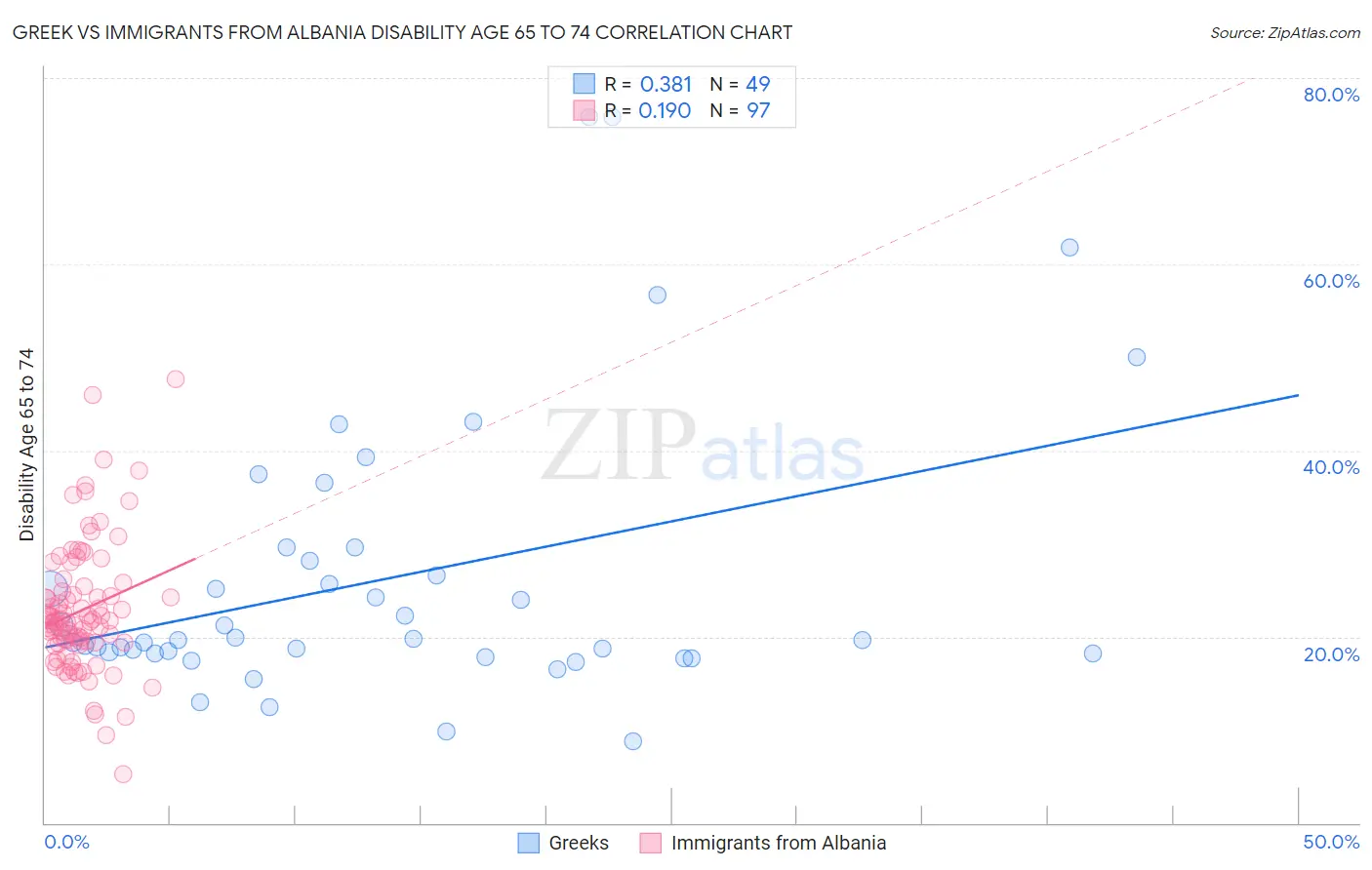 Greek vs Immigrants from Albania Disability Age 65 to 74