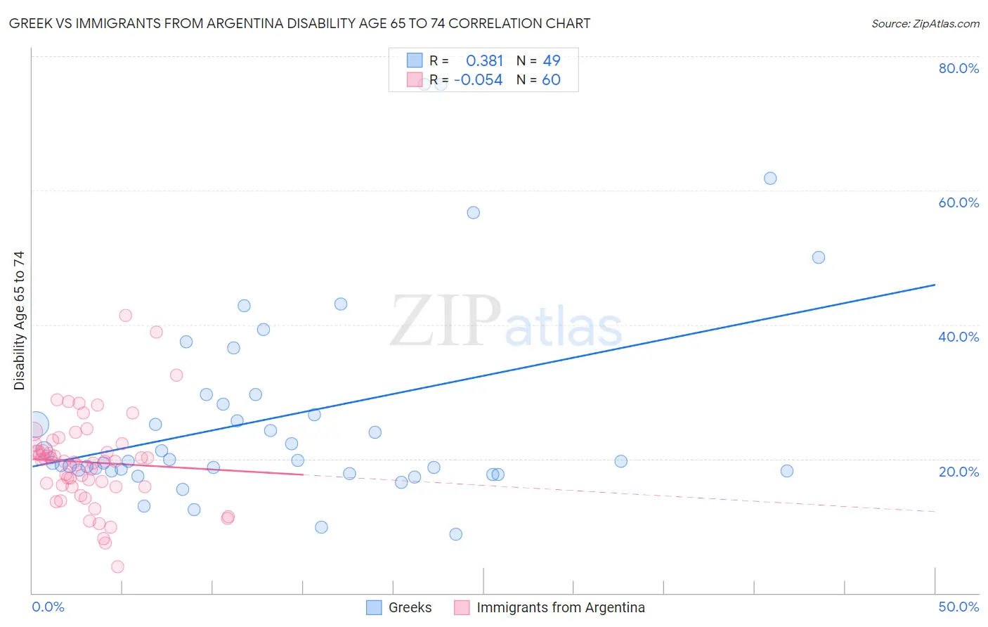 Greek vs Immigrants from Argentina Disability Age 65 to 74