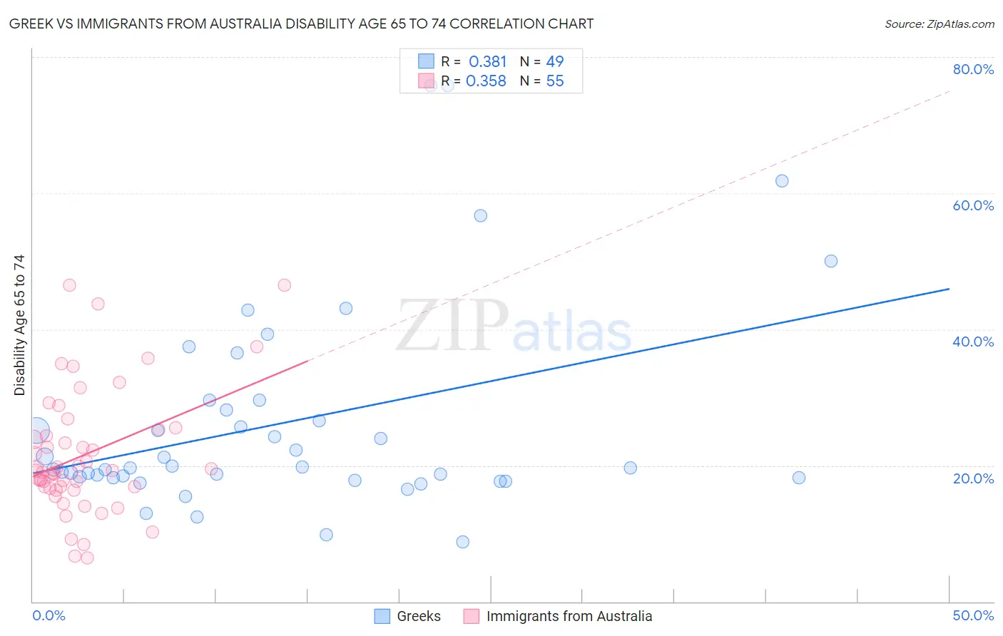 Greek vs Immigrants from Australia Disability Age 65 to 74