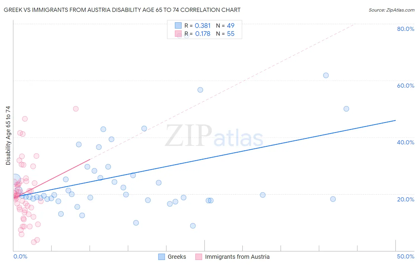 Greek vs Immigrants from Austria Disability Age 65 to 74