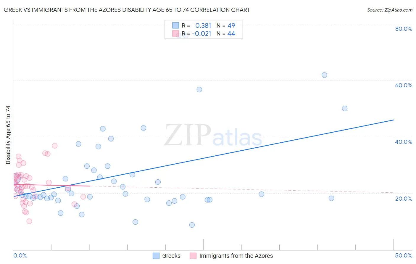 Greek vs Immigrants from the Azores Disability Age 65 to 74