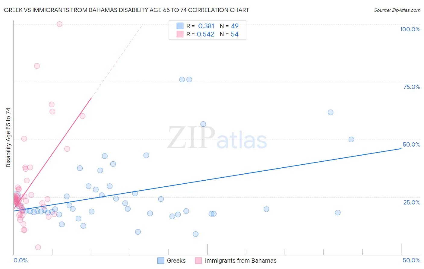 Greek vs Immigrants from Bahamas Disability Age 65 to 74